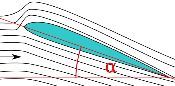  As linhas pretas representam o fluxo de ar ao redor de uma forma bi-dimensional de aerofólio. O ângulo a é o ângulo de ataque. 
